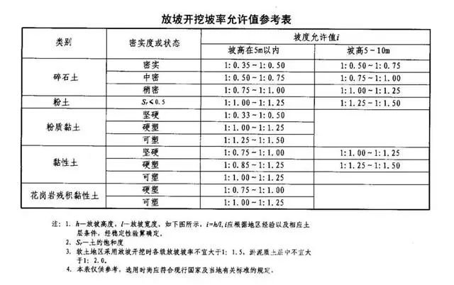 邯山基坑支护放坡开挖主意事项